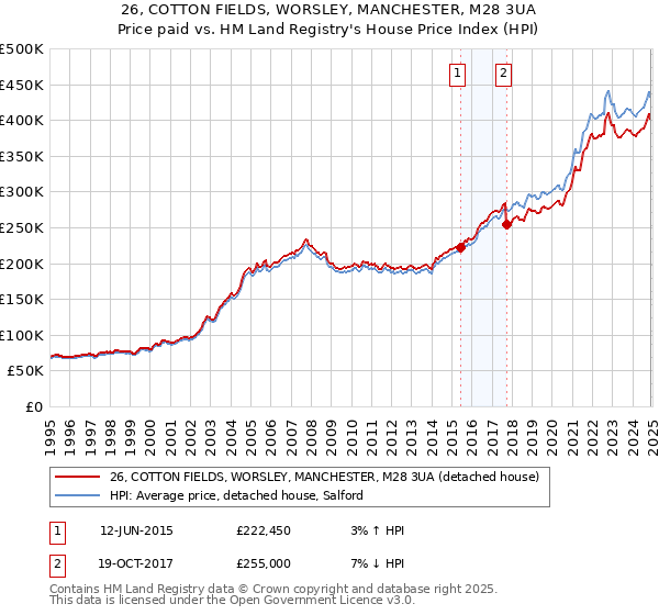26, COTTON FIELDS, WORSLEY, MANCHESTER, M28 3UA: Price paid vs HM Land Registry's House Price Index