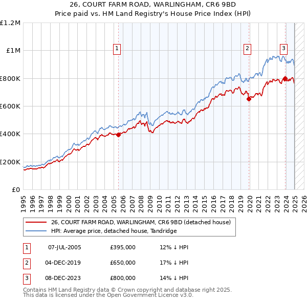 26, COURT FARM ROAD, WARLINGHAM, CR6 9BD: Price paid vs HM Land Registry's House Price Index
