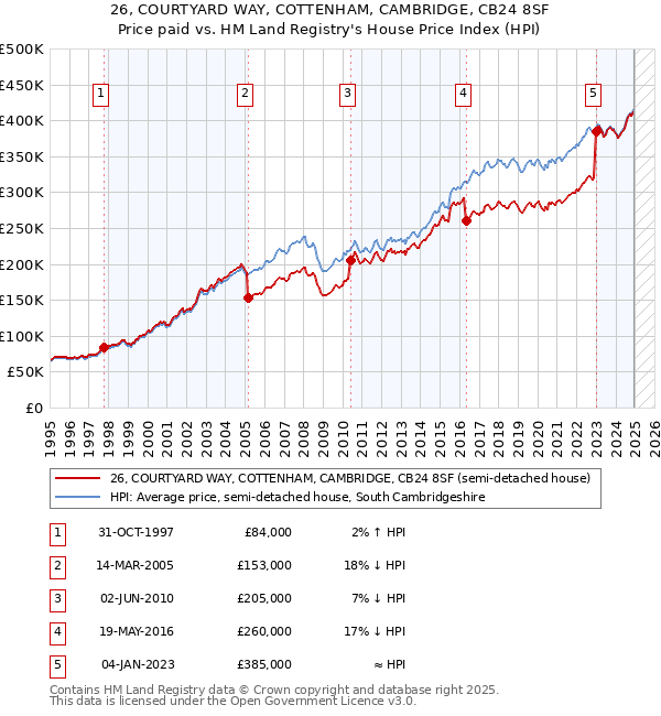 26, COURTYARD WAY, COTTENHAM, CAMBRIDGE, CB24 8SF: Price paid vs HM Land Registry's House Price Index