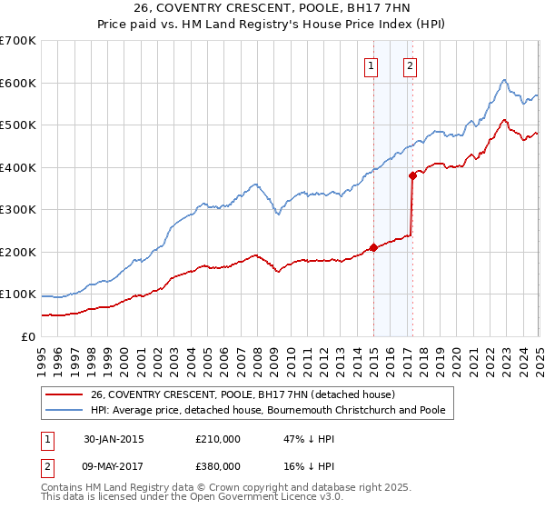 26, COVENTRY CRESCENT, POOLE, BH17 7HN: Price paid vs HM Land Registry's House Price Index