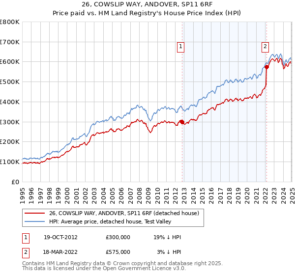 26, COWSLIP WAY, ANDOVER, SP11 6RF: Price paid vs HM Land Registry's House Price Index