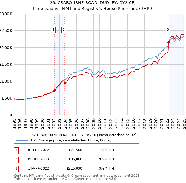 26, CRABOURNE ROAD, DUDLEY, DY2 0EJ: Price paid vs HM Land Registry's House Price Index