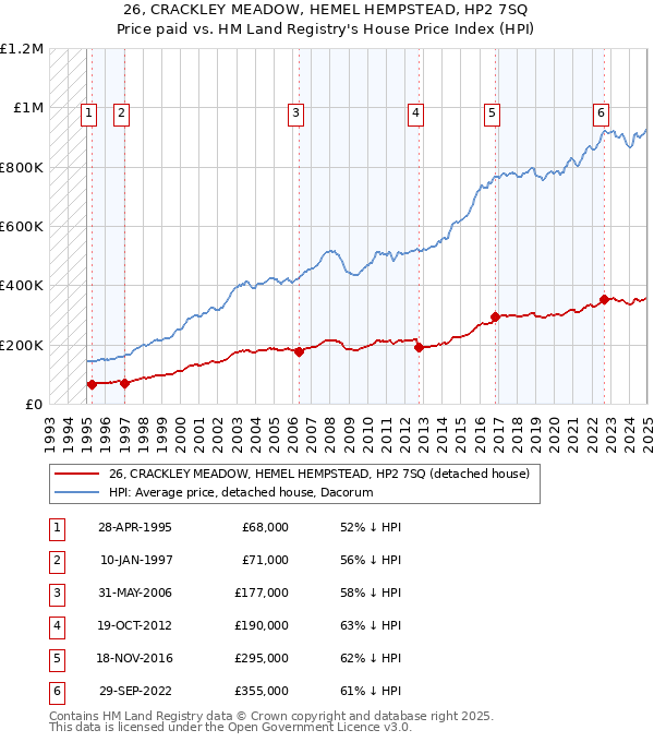 26, CRACKLEY MEADOW, HEMEL HEMPSTEAD, HP2 7SQ: Price paid vs HM Land Registry's House Price Index
