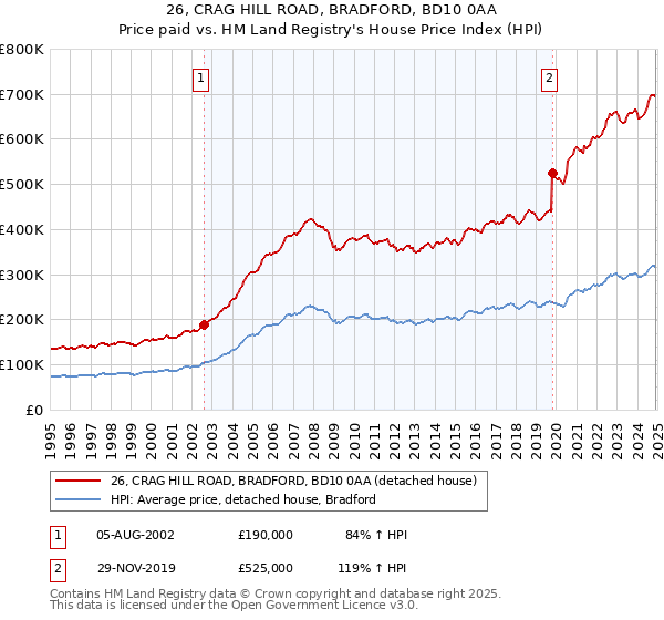 26, CRAG HILL ROAD, BRADFORD, BD10 0AA: Price paid vs HM Land Registry's House Price Index