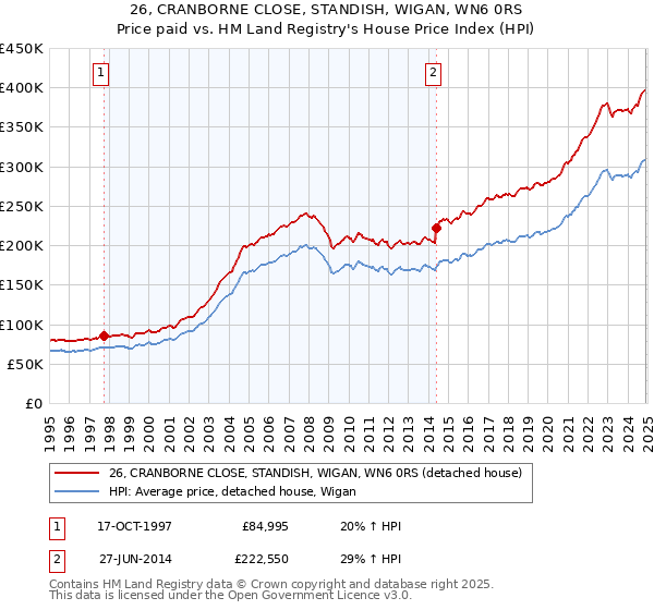 26, CRANBORNE CLOSE, STANDISH, WIGAN, WN6 0RS: Price paid vs HM Land Registry's House Price Index