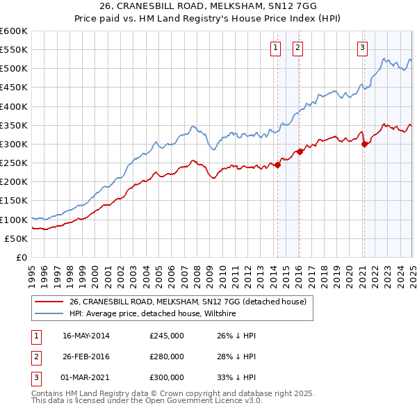 26, CRANESBILL ROAD, MELKSHAM, SN12 7GG: Price paid vs HM Land Registry's House Price Index