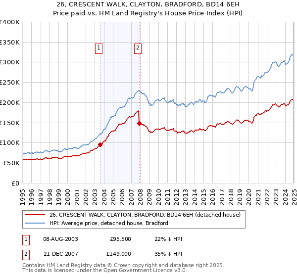 26, CRESCENT WALK, CLAYTON, BRADFORD, BD14 6EH: Price paid vs HM Land Registry's House Price Index