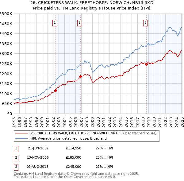 26, CRICKETERS WALK, FREETHORPE, NORWICH, NR13 3XD: Price paid vs HM Land Registry's House Price Index