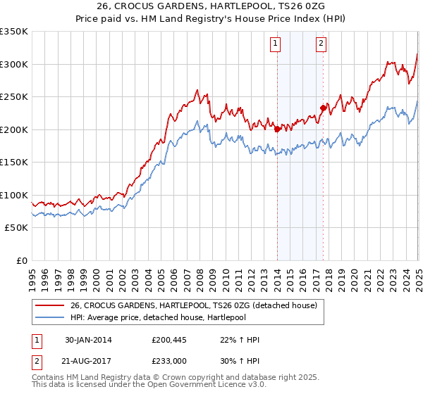 26, CROCUS GARDENS, HARTLEPOOL, TS26 0ZG: Price paid vs HM Land Registry's House Price Index