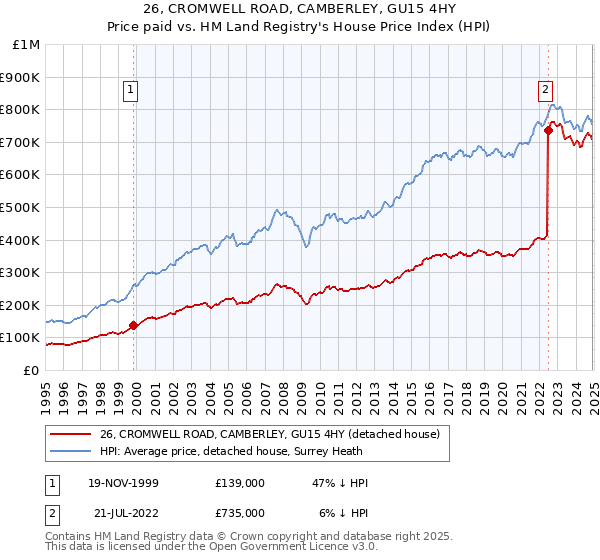 26, CROMWELL ROAD, CAMBERLEY, GU15 4HY: Price paid vs HM Land Registry's House Price Index
