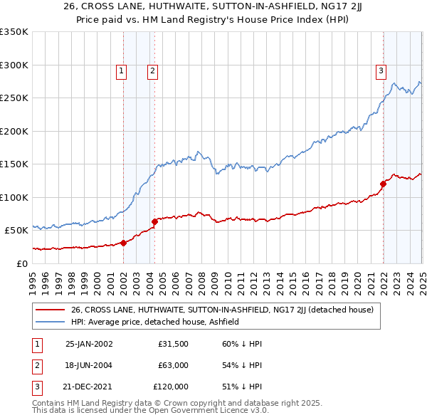 26, CROSS LANE, HUTHWAITE, SUTTON-IN-ASHFIELD, NG17 2JJ: Price paid vs HM Land Registry's House Price Index
