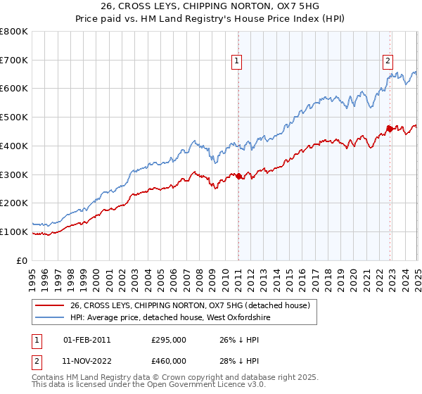 26, CROSS LEYS, CHIPPING NORTON, OX7 5HG: Price paid vs HM Land Registry's House Price Index