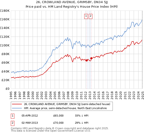 26, CROWLAND AVENUE, GRIMSBY, DN34 5JJ: Price paid vs HM Land Registry's House Price Index