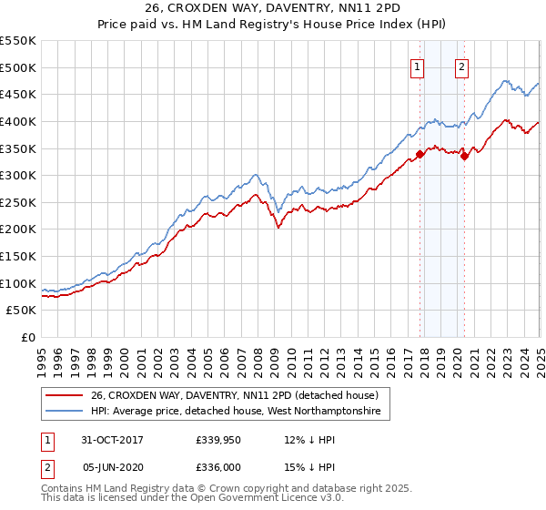 26, CROXDEN WAY, DAVENTRY, NN11 2PD: Price paid vs HM Land Registry's House Price Index