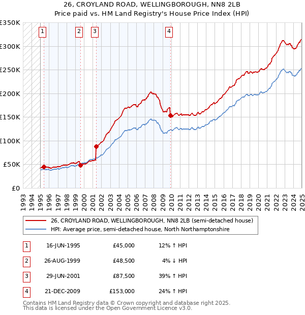 26, CROYLAND ROAD, WELLINGBOROUGH, NN8 2LB: Price paid vs HM Land Registry's House Price Index