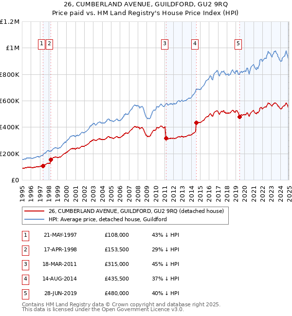 26, CUMBERLAND AVENUE, GUILDFORD, GU2 9RQ: Price paid vs HM Land Registry's House Price Index