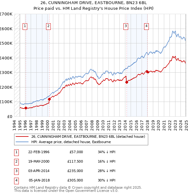 26, CUNNINGHAM DRIVE, EASTBOURNE, BN23 6BL: Price paid vs HM Land Registry's House Price Index