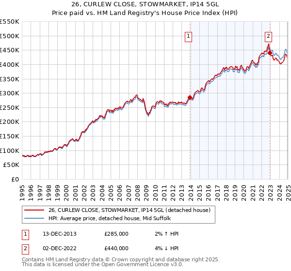 26, CURLEW CLOSE, STOWMARKET, IP14 5GL: Price paid vs HM Land Registry's House Price Index