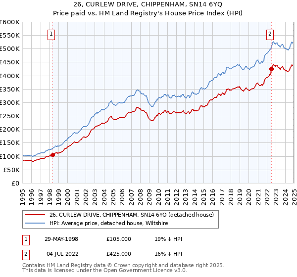 26, CURLEW DRIVE, CHIPPENHAM, SN14 6YQ: Price paid vs HM Land Registry's House Price Index