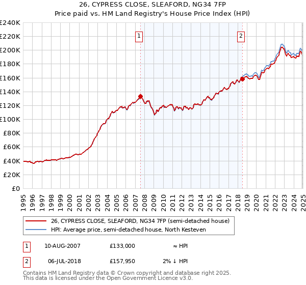 26, CYPRESS CLOSE, SLEAFORD, NG34 7FP: Price paid vs HM Land Registry's House Price Index