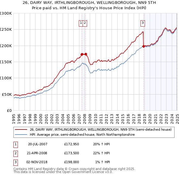 26, DAIRY WAY, IRTHLINGBOROUGH, WELLINGBOROUGH, NN9 5TH: Price paid vs HM Land Registry's House Price Index