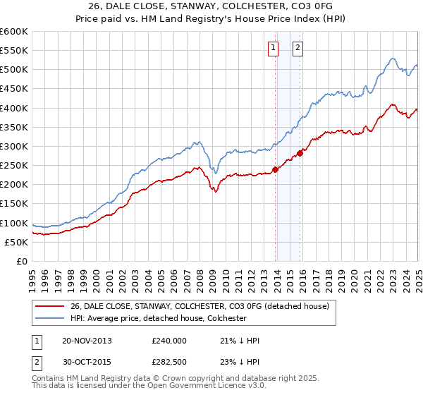 26, DALE CLOSE, STANWAY, COLCHESTER, CO3 0FG: Price paid vs HM Land Registry's House Price Index