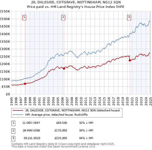 26, DALESIDE, COTGRAVE, NOTTINGHAM, NG12 3QN: Price paid vs HM Land Registry's House Price Index