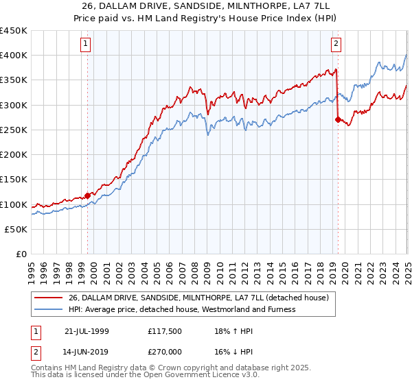 26, DALLAM DRIVE, SANDSIDE, MILNTHORPE, LA7 7LL: Price paid vs HM Land Registry's House Price Index