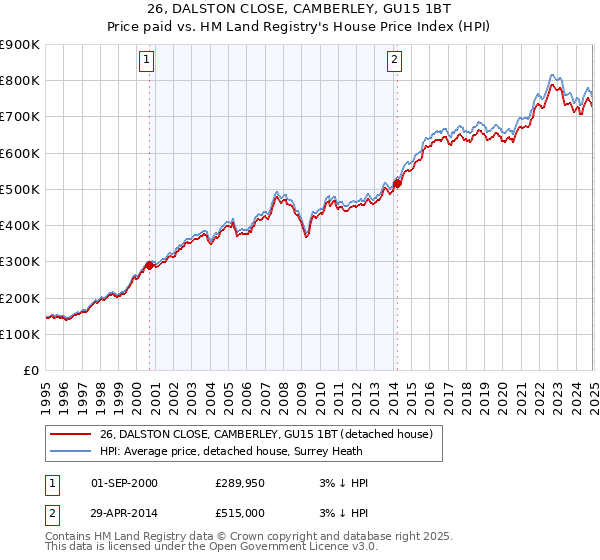 26, DALSTON CLOSE, CAMBERLEY, GU15 1BT: Price paid vs HM Land Registry's House Price Index