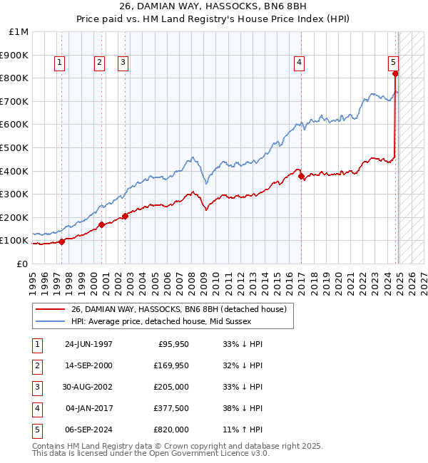 26, DAMIAN WAY, HASSOCKS, BN6 8BH: Price paid vs HM Land Registry's House Price Index