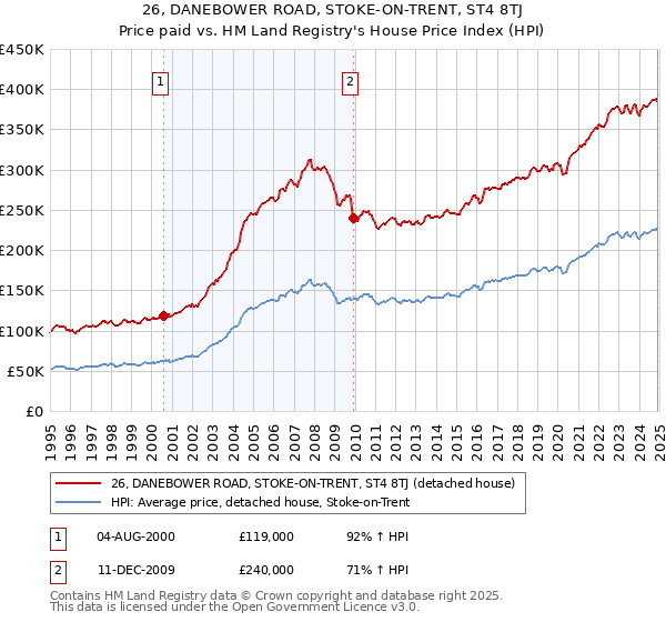 26, DANEBOWER ROAD, STOKE-ON-TRENT, ST4 8TJ: Price paid vs HM Land Registry's House Price Index