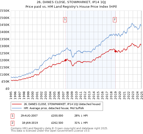 26, DANES CLOSE, STOWMARKET, IP14 1QJ: Price paid vs HM Land Registry's House Price Index
