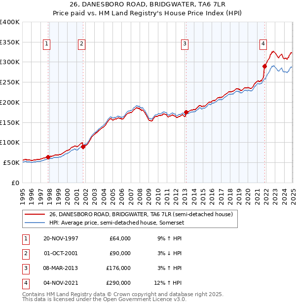 26, DANESBORO ROAD, BRIDGWATER, TA6 7LR: Price paid vs HM Land Registry's House Price Index