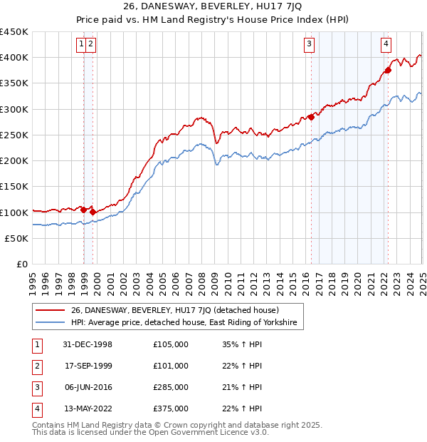 26, DANESWAY, BEVERLEY, HU17 7JQ: Price paid vs HM Land Registry's House Price Index