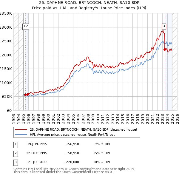26, DAPHNE ROAD, BRYNCOCH, NEATH, SA10 8DP: Price paid vs HM Land Registry's House Price Index