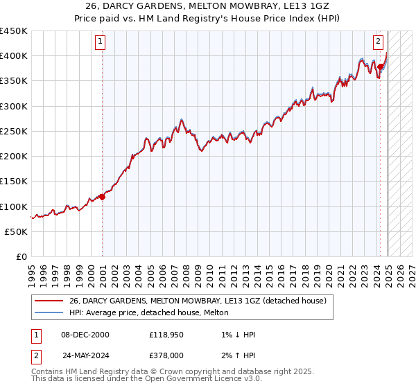 26, DARCY GARDENS, MELTON MOWBRAY, LE13 1GZ: Price paid vs HM Land Registry's House Price Index