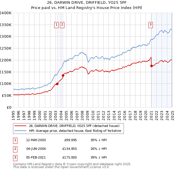 26, DARWIN DRIVE, DRIFFIELD, YO25 5PF: Price paid vs HM Land Registry's House Price Index