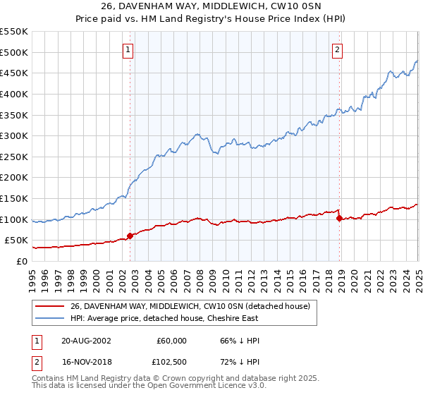 26, DAVENHAM WAY, MIDDLEWICH, CW10 0SN: Price paid vs HM Land Registry's House Price Index