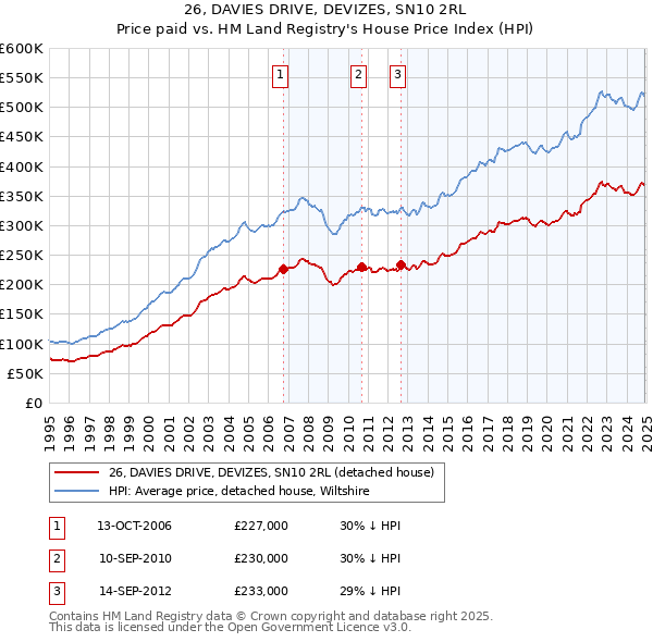 26, DAVIES DRIVE, DEVIZES, SN10 2RL: Price paid vs HM Land Registry's House Price Index