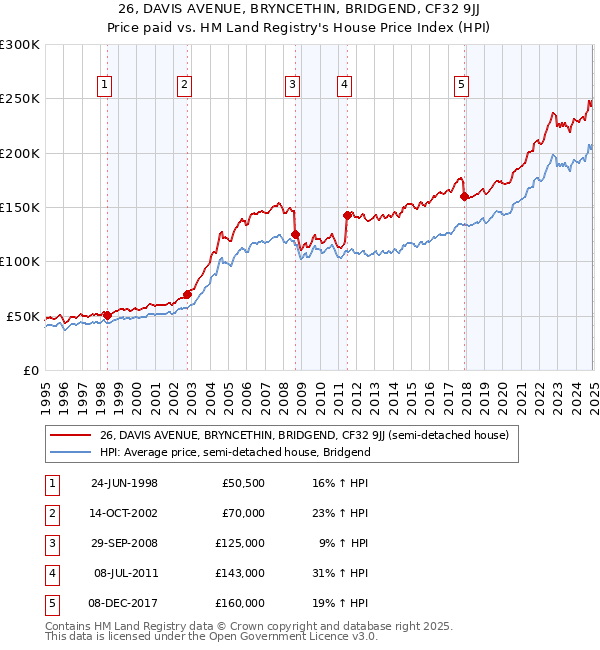 26, DAVIS AVENUE, BRYNCETHIN, BRIDGEND, CF32 9JJ: Price paid vs HM Land Registry's House Price Index