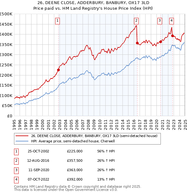 26, DEENE CLOSE, ADDERBURY, BANBURY, OX17 3LD: Price paid vs HM Land Registry's House Price Index