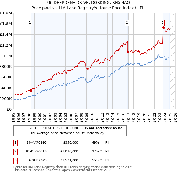 26, DEEPDENE DRIVE, DORKING, RH5 4AQ: Price paid vs HM Land Registry's House Price Index