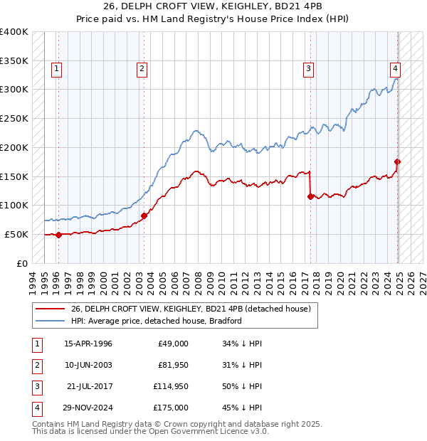 26, DELPH CROFT VIEW, KEIGHLEY, BD21 4PB: Price paid vs HM Land Registry's House Price Index