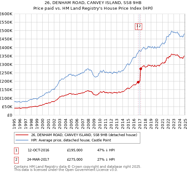 26, DENHAM ROAD, CANVEY ISLAND, SS8 9HB: Price paid vs HM Land Registry's House Price Index