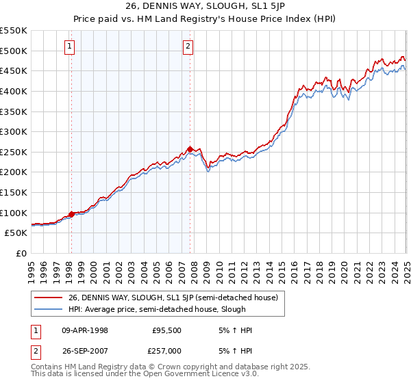 26, DENNIS WAY, SLOUGH, SL1 5JP: Price paid vs HM Land Registry's House Price Index
