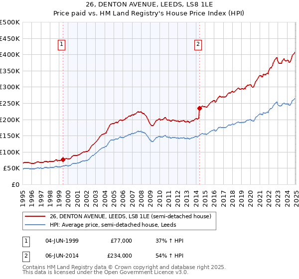 26, DENTON AVENUE, LEEDS, LS8 1LE: Price paid vs HM Land Registry's House Price Index