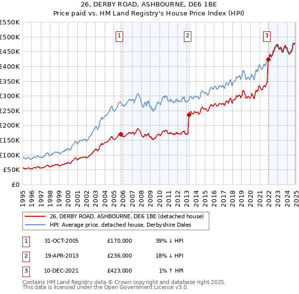 26, DERBY ROAD, ASHBOURNE, DE6 1BE: Price paid vs HM Land Registry's House Price Index