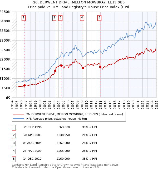26, DERWENT DRIVE, MELTON MOWBRAY, LE13 0BS: Price paid vs HM Land Registry's House Price Index