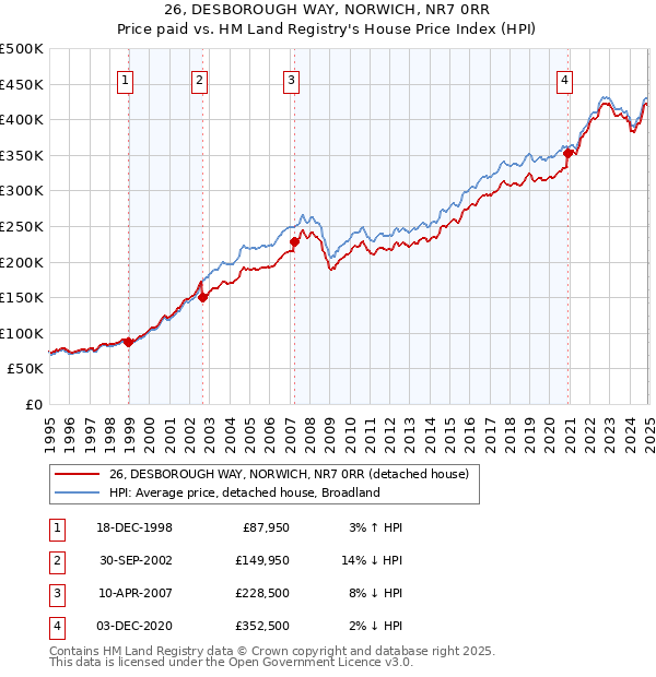 26, DESBOROUGH WAY, NORWICH, NR7 0RR: Price paid vs HM Land Registry's House Price Index