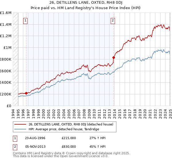 26, DETILLENS LANE, OXTED, RH8 0DJ: Price paid vs HM Land Registry's House Price Index